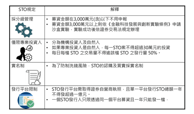 台灣的 RWA - STO 案例