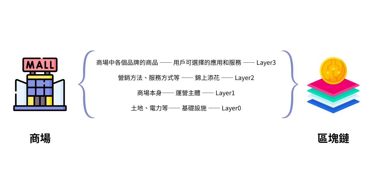 以商場為例來理解區塊鏈的Layer0、Layer1、Layer2 和 Layer3