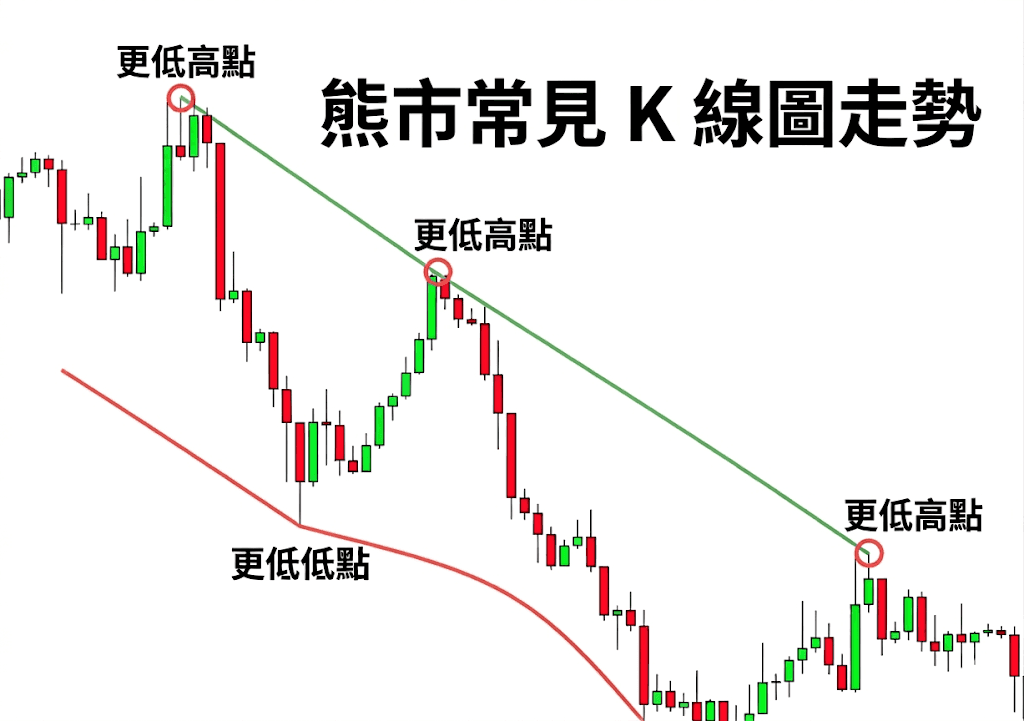 熊市常見 K 線圖走勢：Lower Highs
