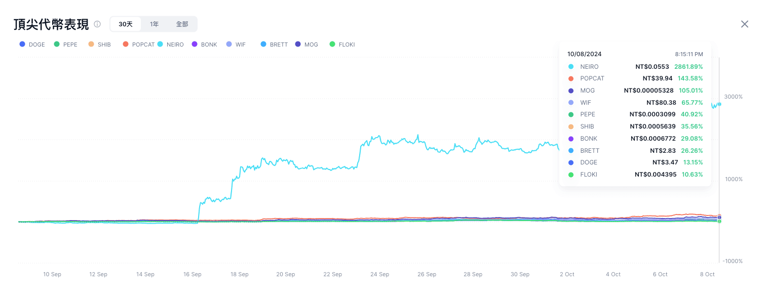 所有生態市值前 10 大迷因幣的價格表現