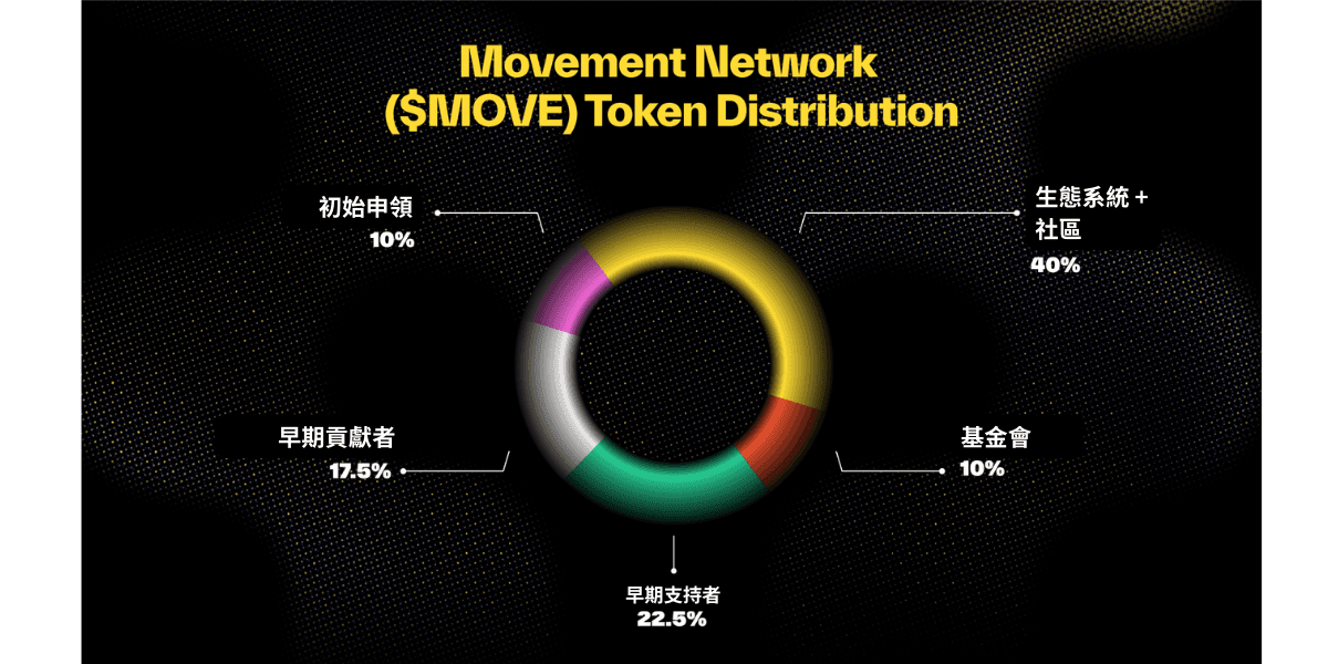 MOVE 幣的代幣經濟學