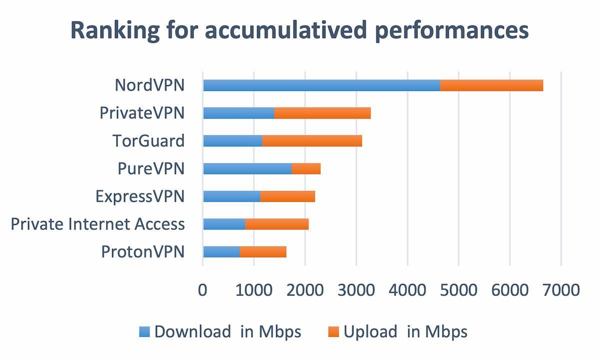 根據 av-test，Nord VPN 的速度是同類產品中最快的