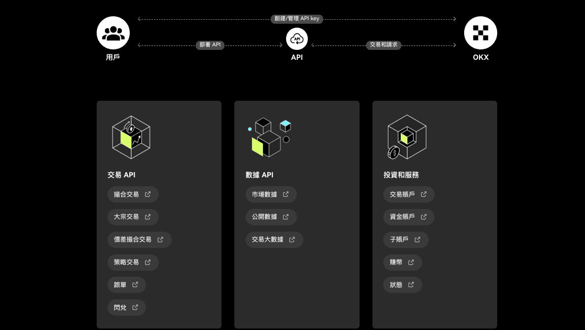 OKX API 運作原理及支持的功能