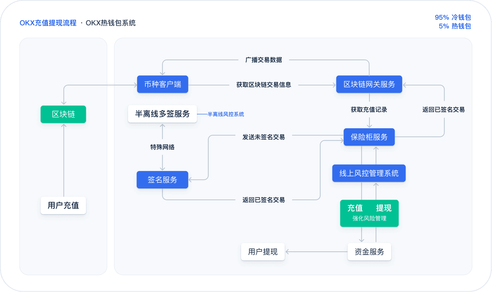 OKX 熱錢包架構系統