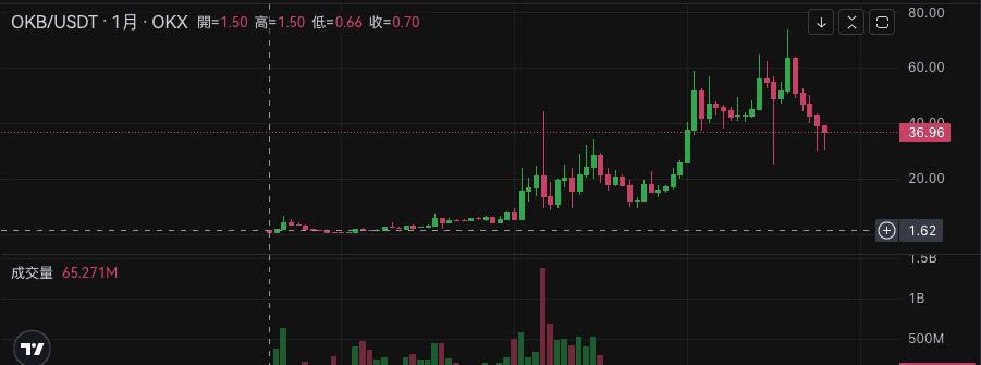 OKB 發行以來的價格表現