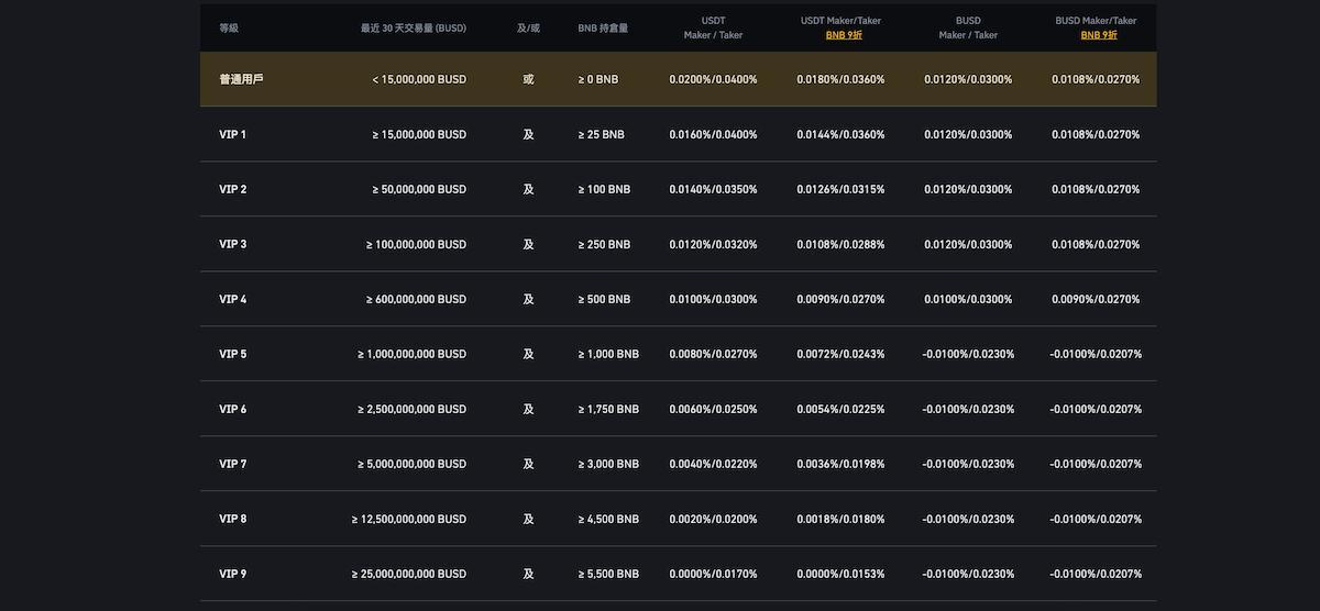 幣安的合約交易 Maker/Taker 手續費率