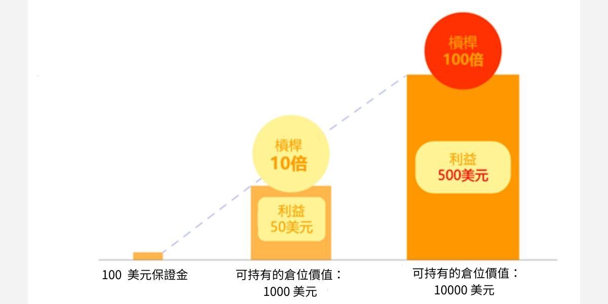 永續合約槓桿運作原理