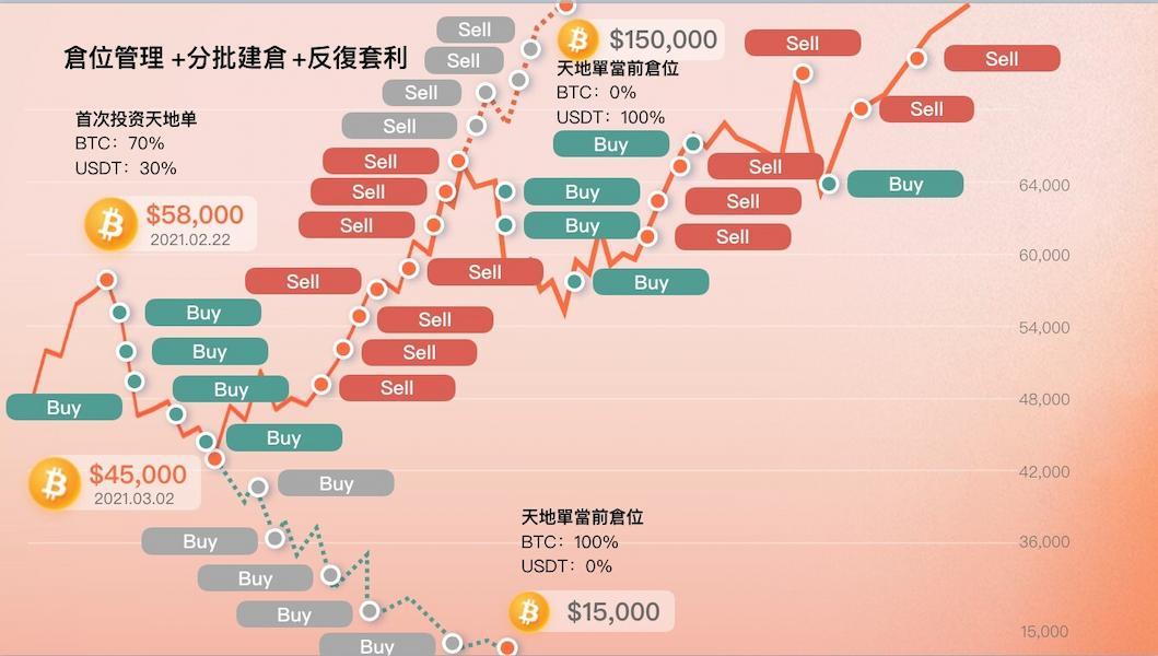 派網天地單運作方式