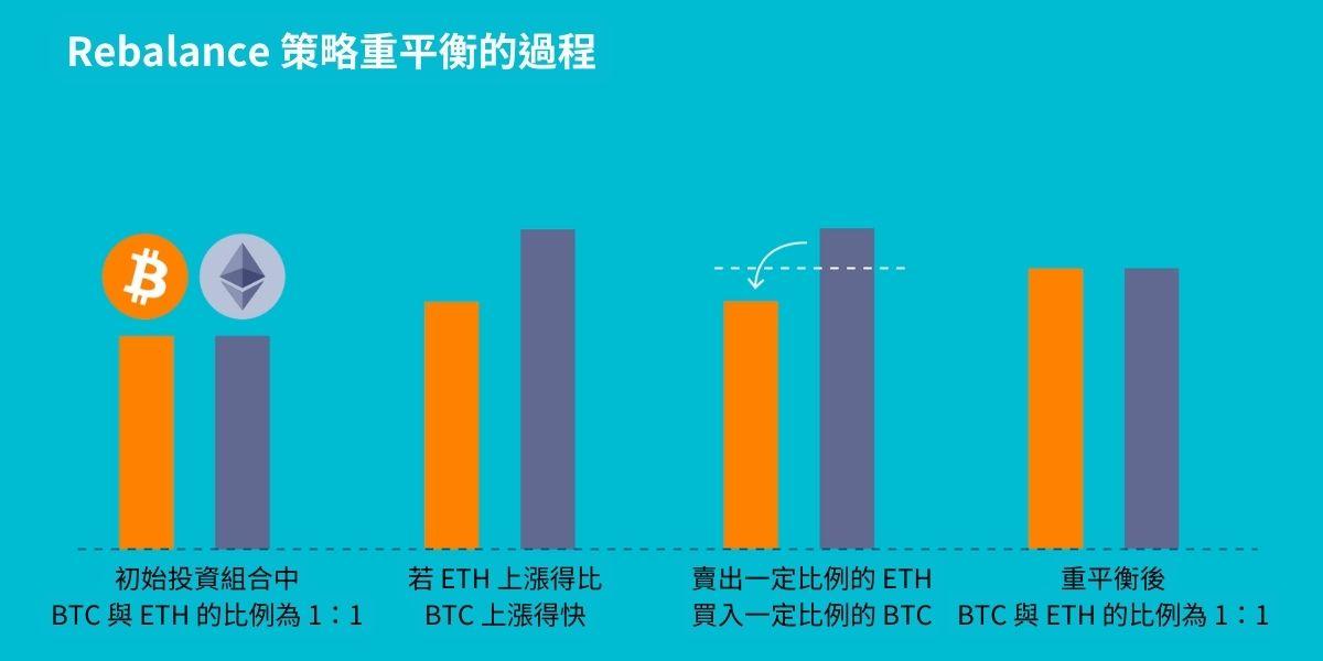 屯幣寶策略的運作原理