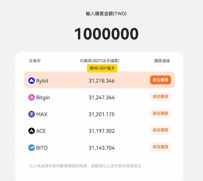 在 Rybit 使用台幣購買 USDT 價格最優惠