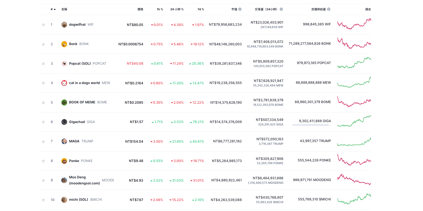 Solana 生態市值前 10 大迷因幣