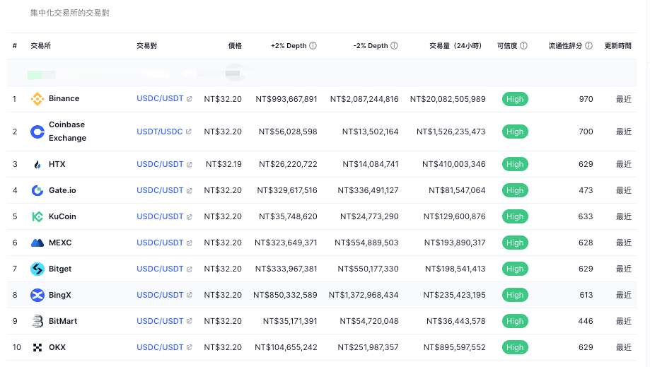 全球 USDC 交易量最高的交易所