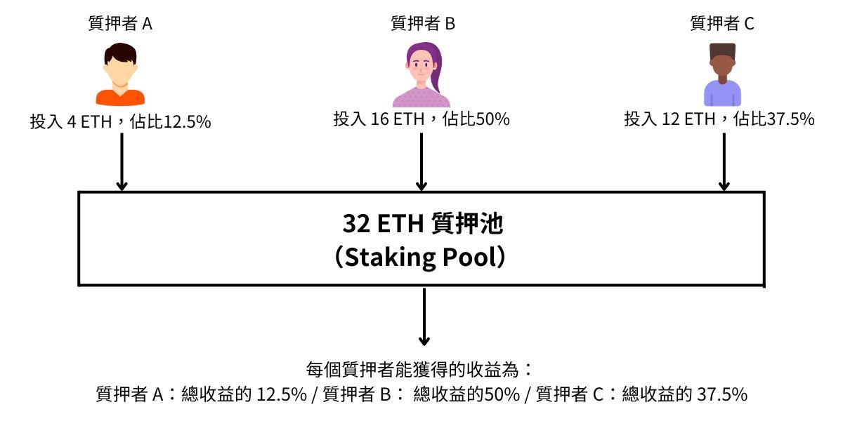 什么是质押池（Staking Pool）