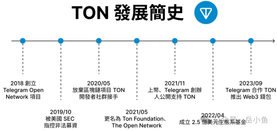 TON 發展簡史