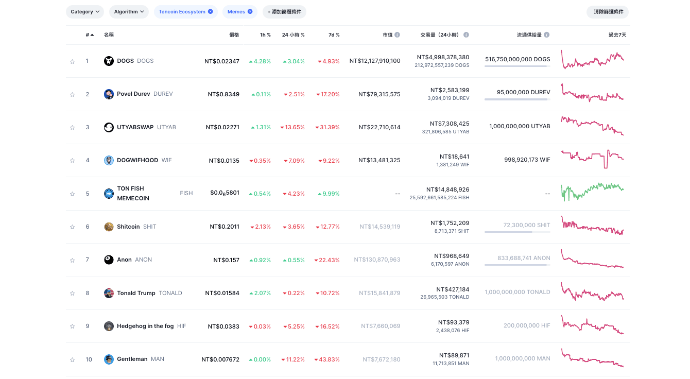 TON 生態市值前 10 大迷因幣