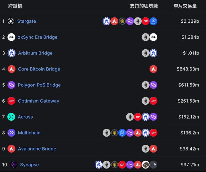 Top10 區塊鏈跨鏈橋及其單月交易量 數據來源：defillama 紀錄時間：2023 年 7 月