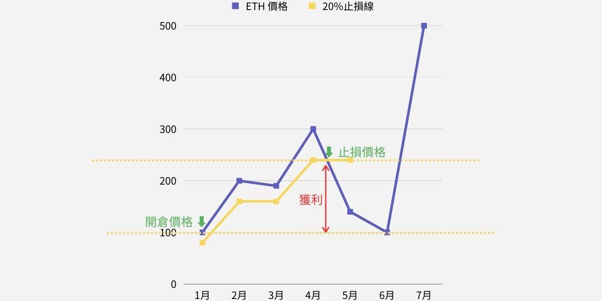 追蹤止損案例