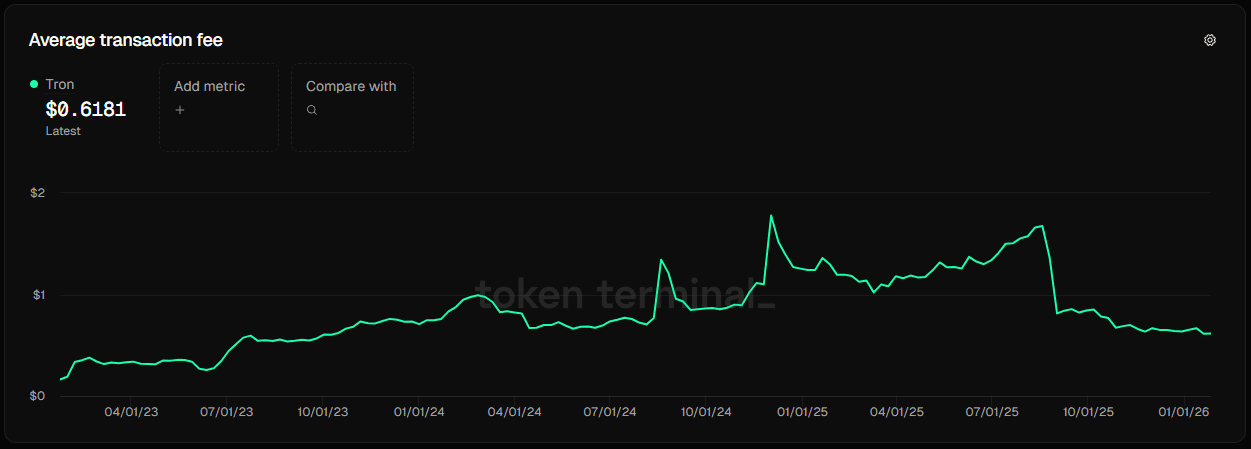 平均 Tron 網路費用