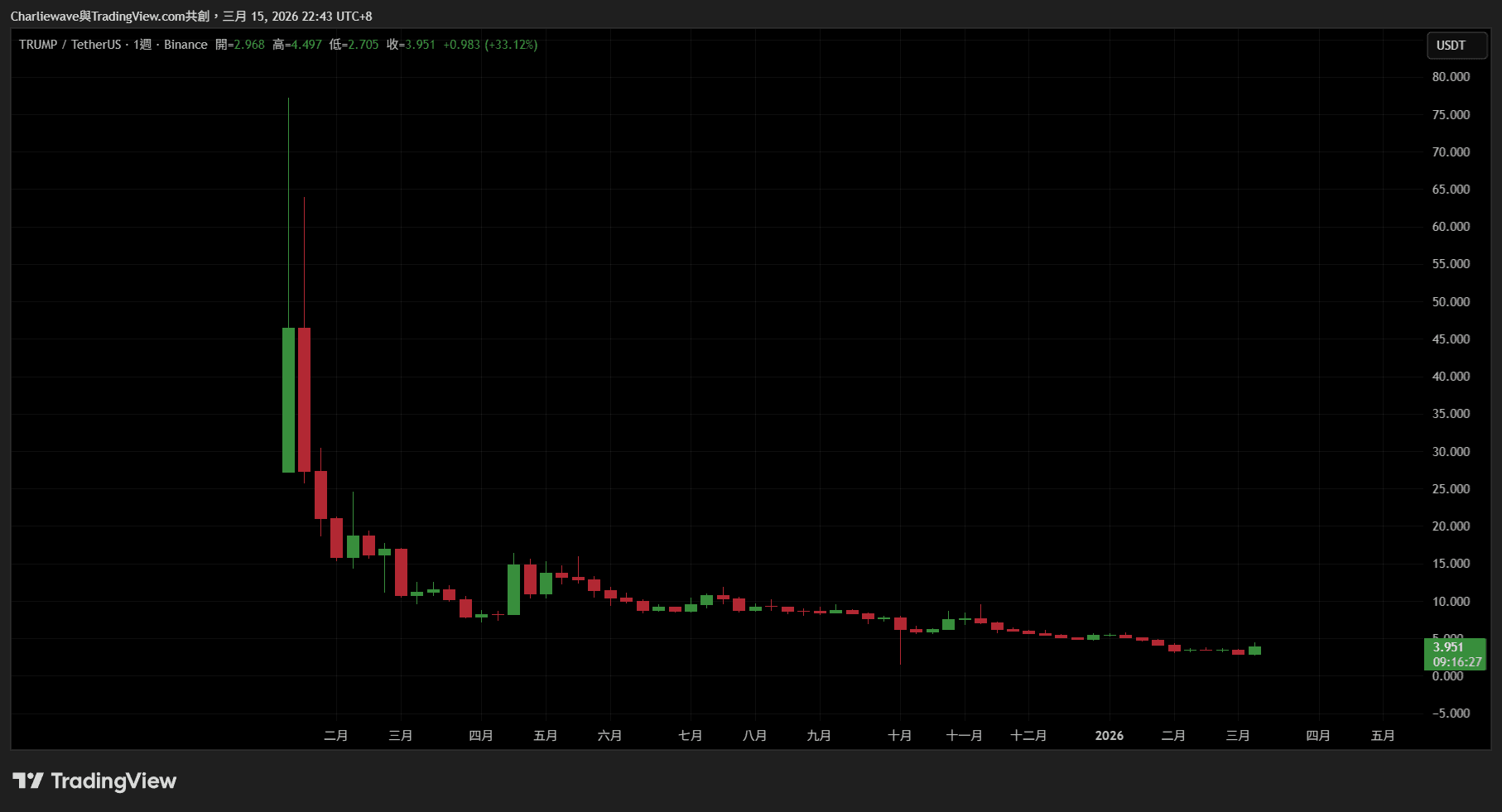 TRUMP 周線圖