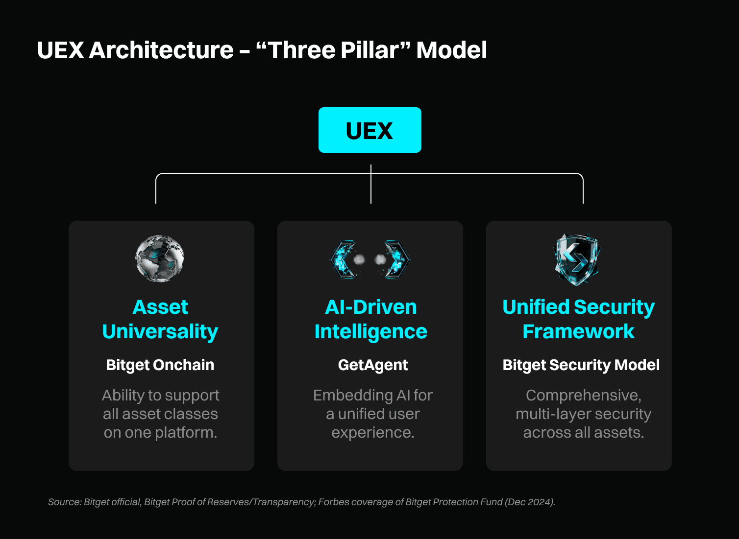 Bitget UEX 的三大支柱