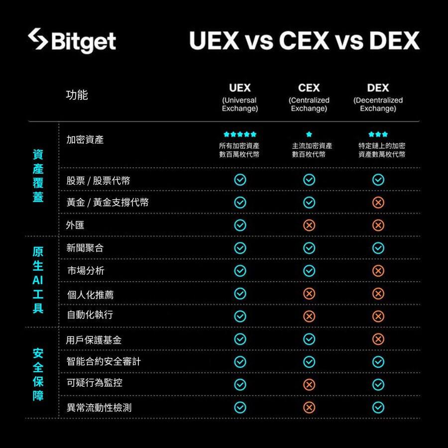 CEX vs. DEX vs. UEX