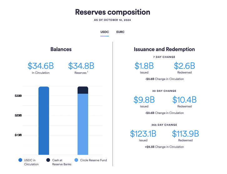 USDC 的儲備資金情況