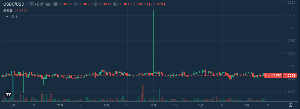 USDC/USD 交易對價格走勢