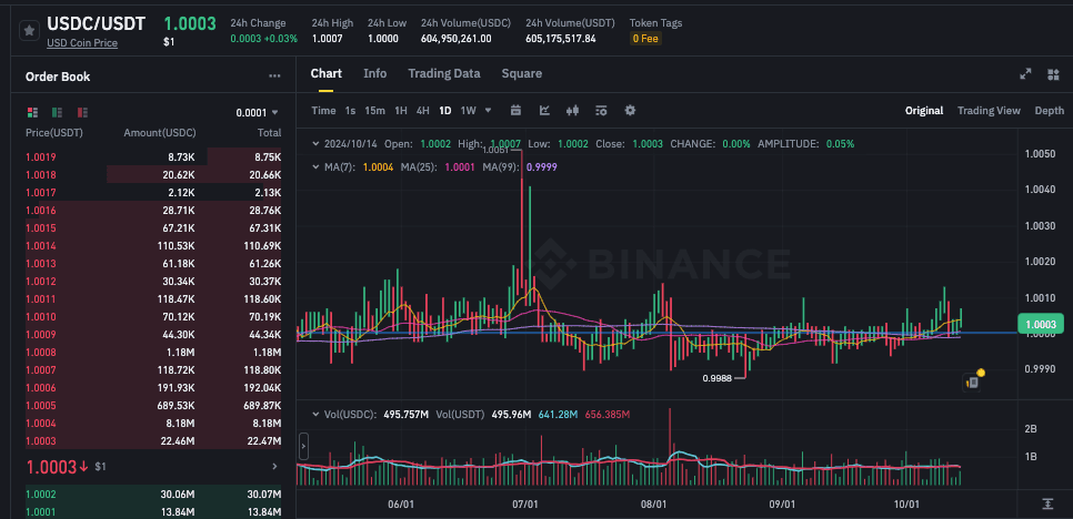 USDC/USDT 交易對價格走勢