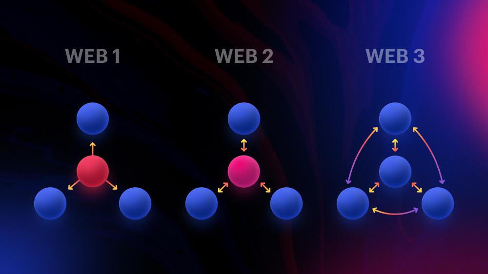 web1、web2、web3 不同的互動方式