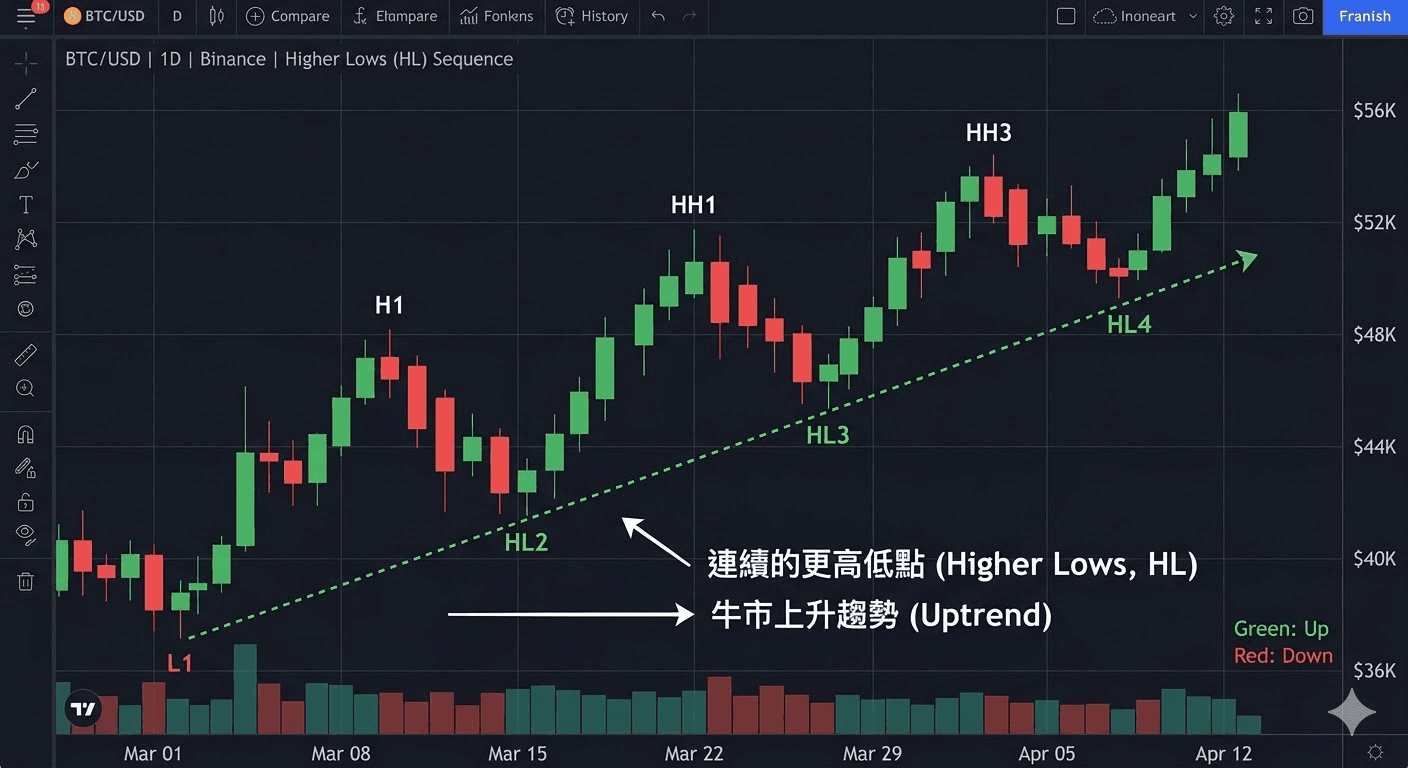 低點不斷抬高的 K 先趨勢是牛市的標誌走勢之一