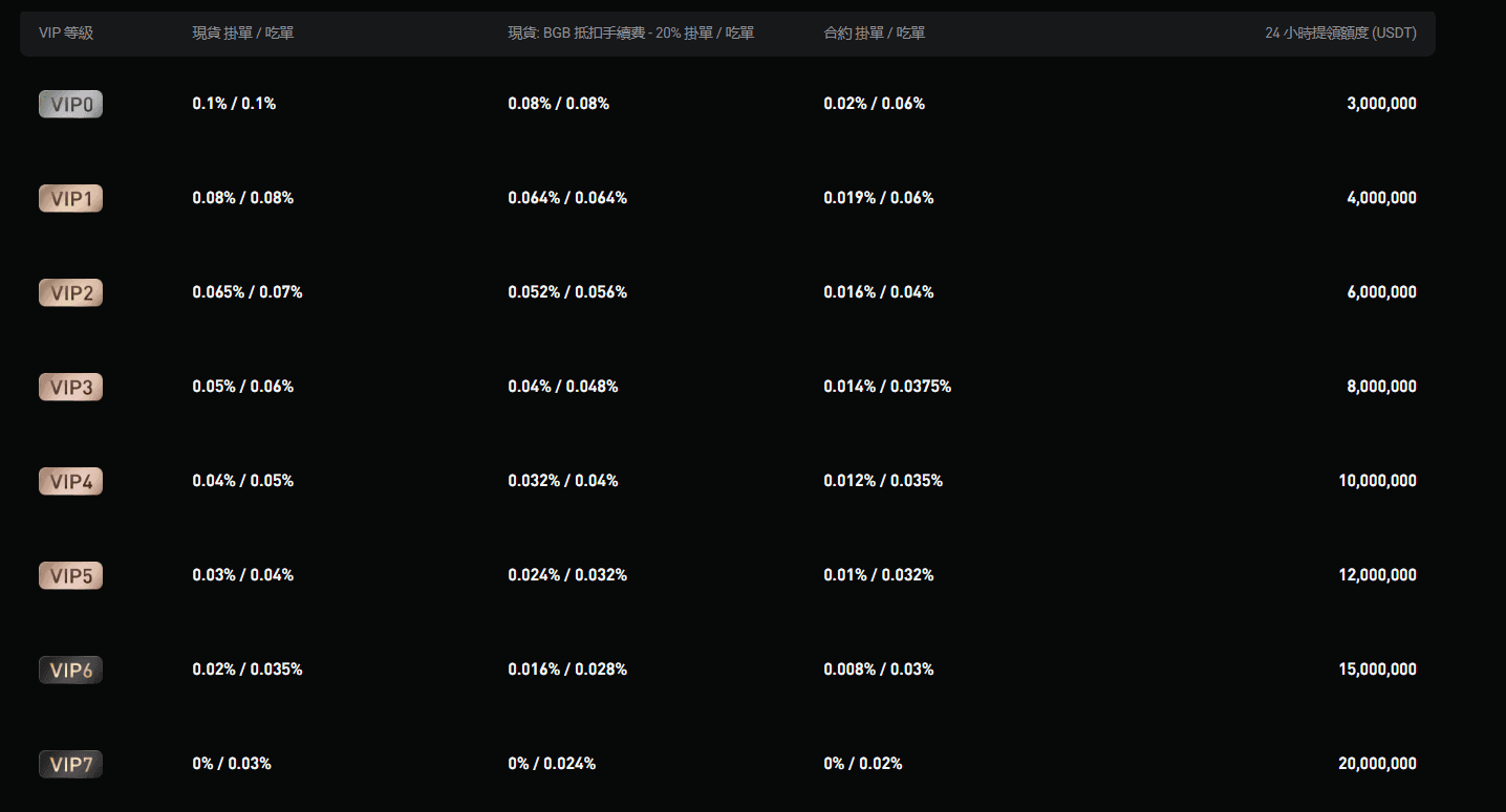 VIP 除了提領額度不同,交易的手續費也不一樣