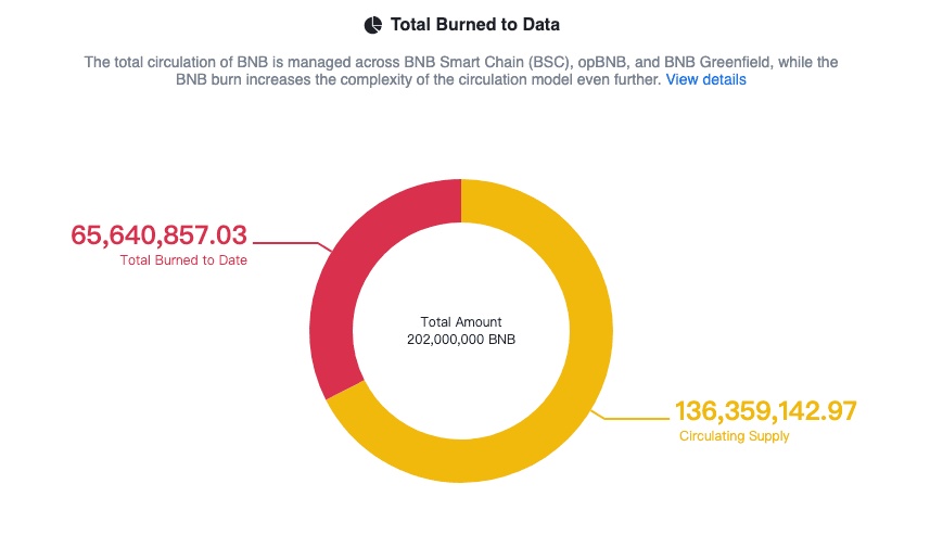 BNB 銷毀總數/BNB 總量佔比