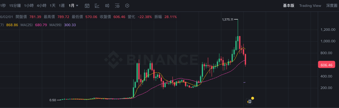 BNB 幣安幣從 2017 到 2026 的價格走勢