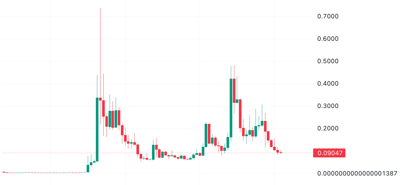狗狗幣的價格走勢