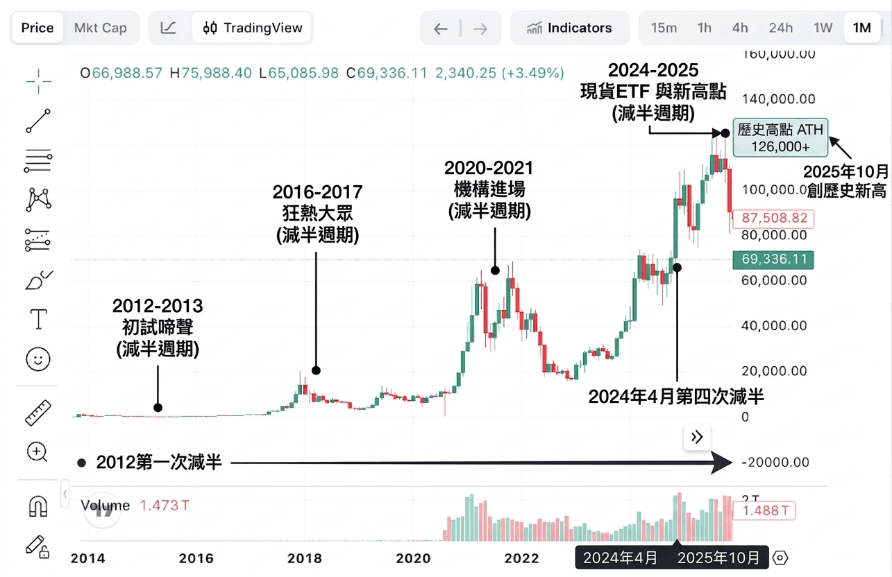 比特幣牛市週期