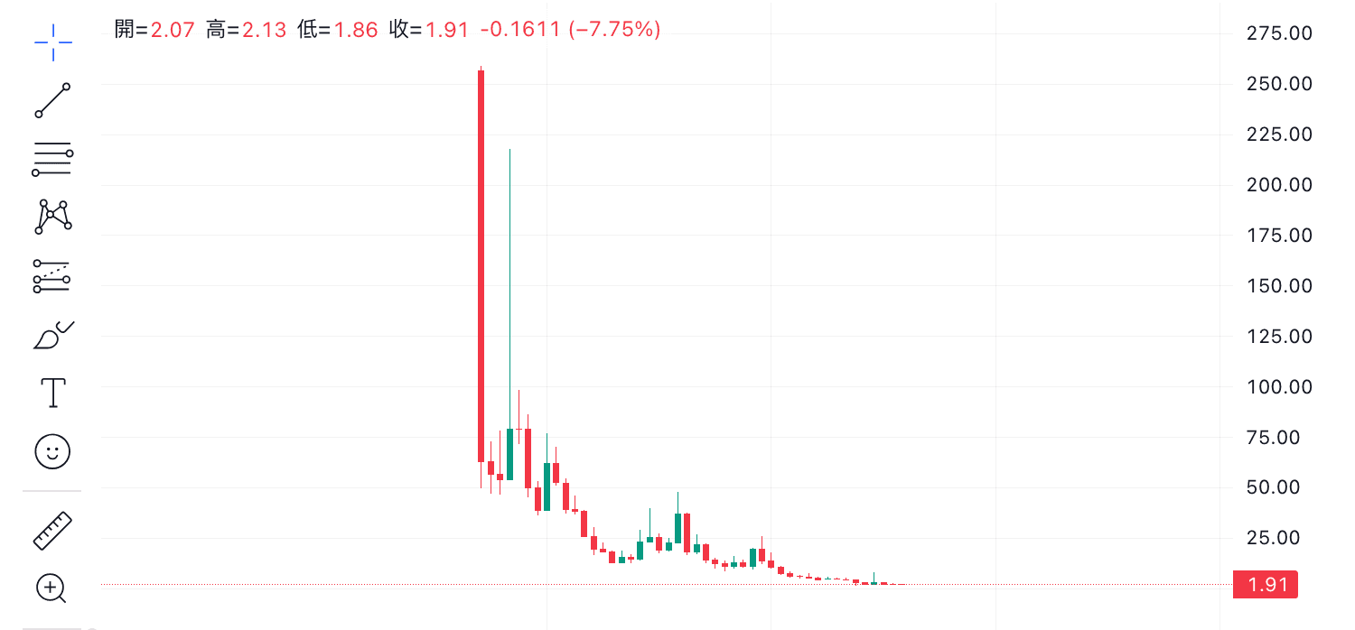 Terra(LUNA) 幣的價格走勢