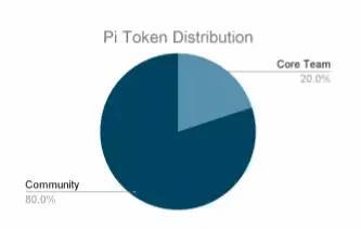 Pi 幣的代幣分配：20% 分配給核心團隊，80% 分配給社區