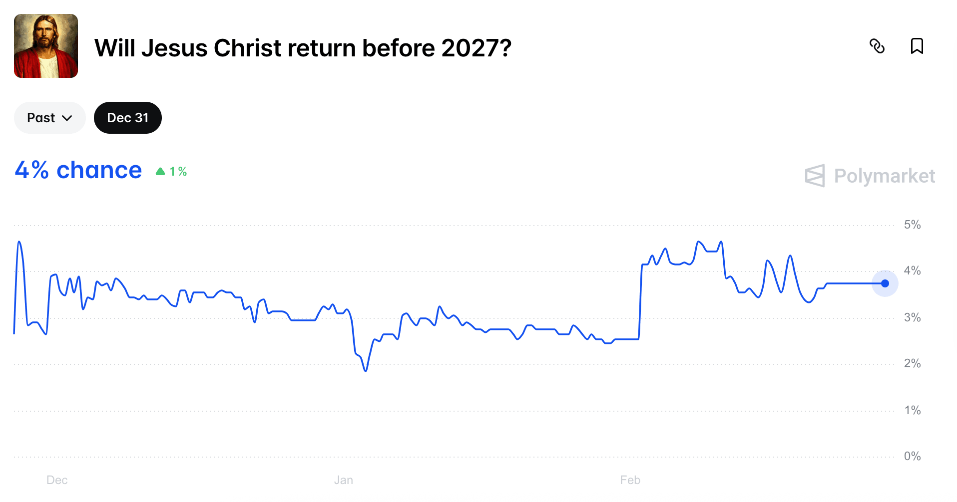 圖例為“耶穌是否會在 2027 年降臨”的預測市場,代表著市場目前認為有 4% 的概率耶穌會現世