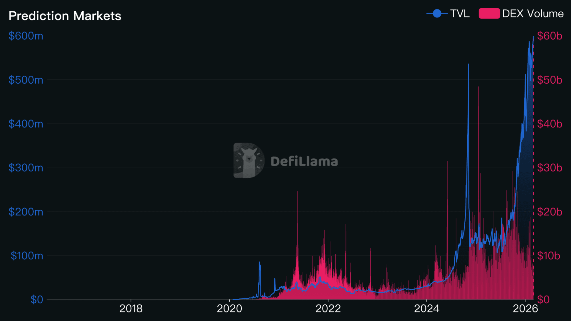 目前全球預測市場平台的 7 天總交易量已超過 28 億美元,其中前五大平台貢獻了超過 90% 的交易量